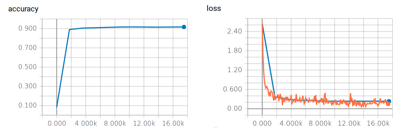 Accuracy and Loss versus training step on training (orange) and evaluation (blue) sets